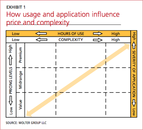 EXHIBIT 1 -
How usage and application influence price and complexity - Source: Wolter Group LLC