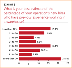 Exhibit 3: Percentage of new hires with experience