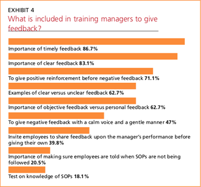 Exhibit 4: What is included in training managers to give feedback?