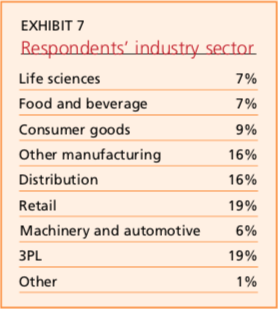 Exhibit 7: Respondents' industry sector