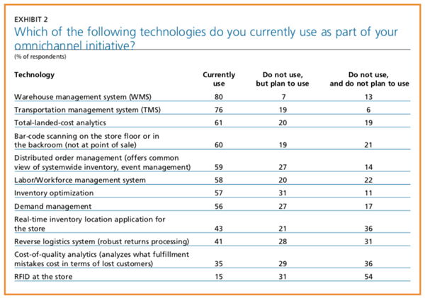 EXHIBIT 2 - Which of the following technologies do you currently use as part of your omnichannel initiative?