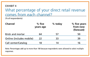 EXHIBIT 4 - What percentage of your direct retail revenue comes from each channel?
