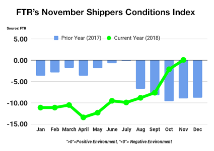 FTR November Shippers Index