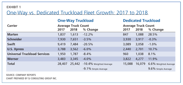 Exhibit 1: One-Way vs. Dedicated Truckload Fleet Growth, 2017-2018