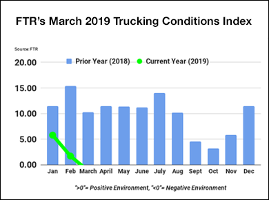 FTR Trucking Conditions Index March 2019
