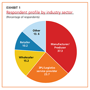 Exhibit 1: Respondent profile by industry sector