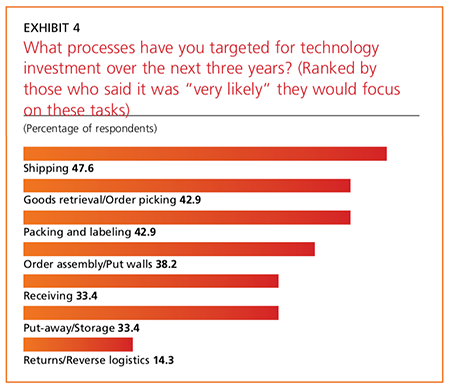 Exhibit 4: What processes have you targeted for technology investment over the next three years?