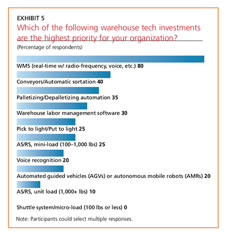Exhibit 5: Which of the following warehouse tech investments are the highest priority for your organization?