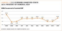 [Figure 1] U.S. Business Logistics Costs as a Percent of Nominal GDP