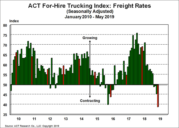 ACT For-Hire Trucking Index: Freight Rates