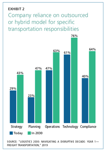 Exhibit 2: Company reliance on outsourced or hybrid model for specific transportation responsibilities