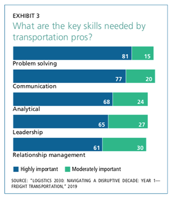 Exhibit 3: What are the key skills needed by transportation pros?