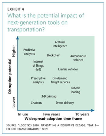 Exhibit 4: What is the potential impact on next-generation tools on transportation?