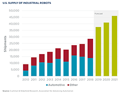 Bar chart: U.S. Supply of Industrial Robots