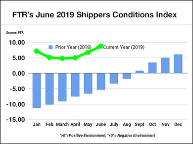 FTR Shippers Conditions Index - June 2019