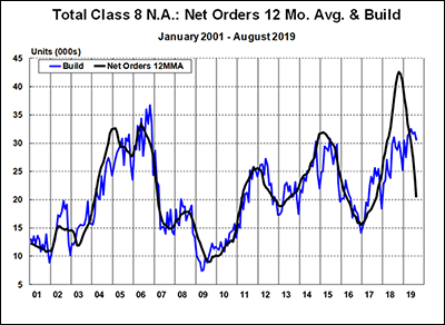 Total Class 8 N.A.: Net Orders 12 Mo. Average and Build - Jan 2001 - August 2019