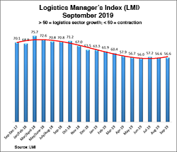 Logistics Manager's Index (LMI) September 2019