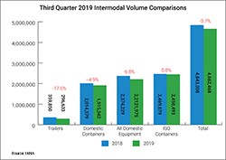 Bar chart: IANA Q3 2019 Intermodal Volume Comparisons