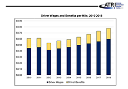 Bar Chart: Driver Wages and Benefits per Mile, 2010-2018