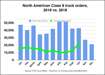 Bar chart: North American Class 8 truck orders, 2019 vs. 2018