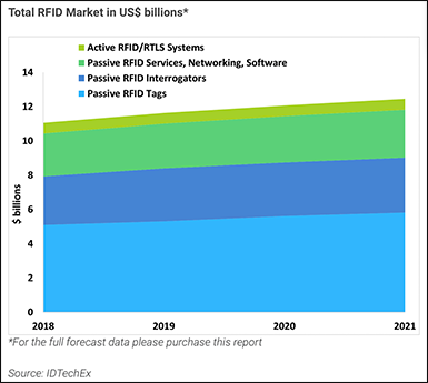 Chart: Total RFID Market in US$ Billions