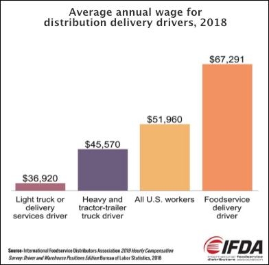 Average annual wage for ?distribution delivery drivers, 2018