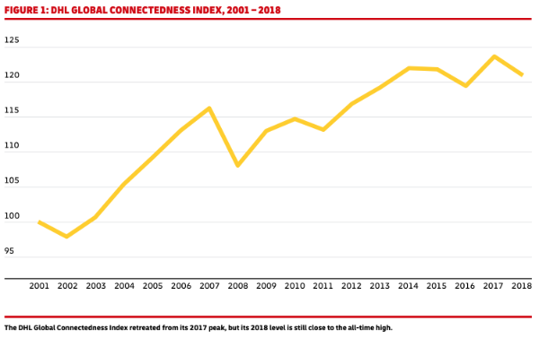 DHL Global Connectedness Index, 2001-2018