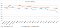 LMI: Inventory Levels and Costs, Sept. 2017-Dec. 2019