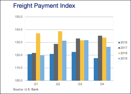 U.S. Bank Freight Payment Index, year-end 2019