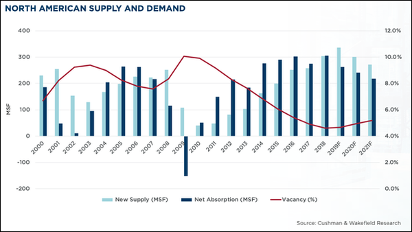 Cushman & Wakefield North American Supply & Demand chart