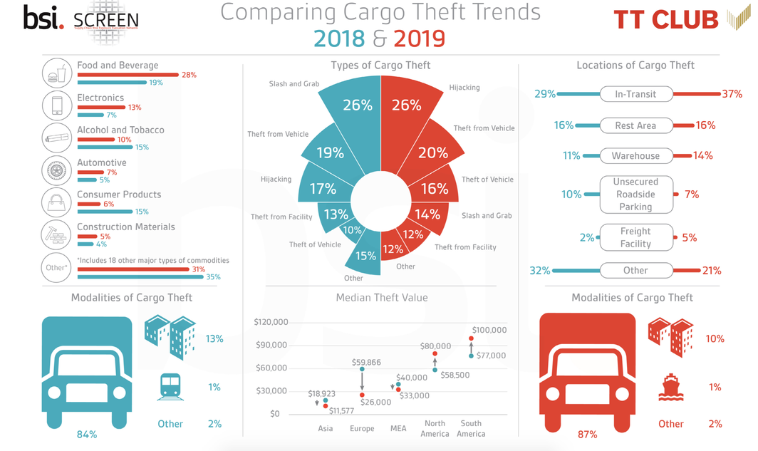 Comparing Cargo Theft Trends 2018 and 2019